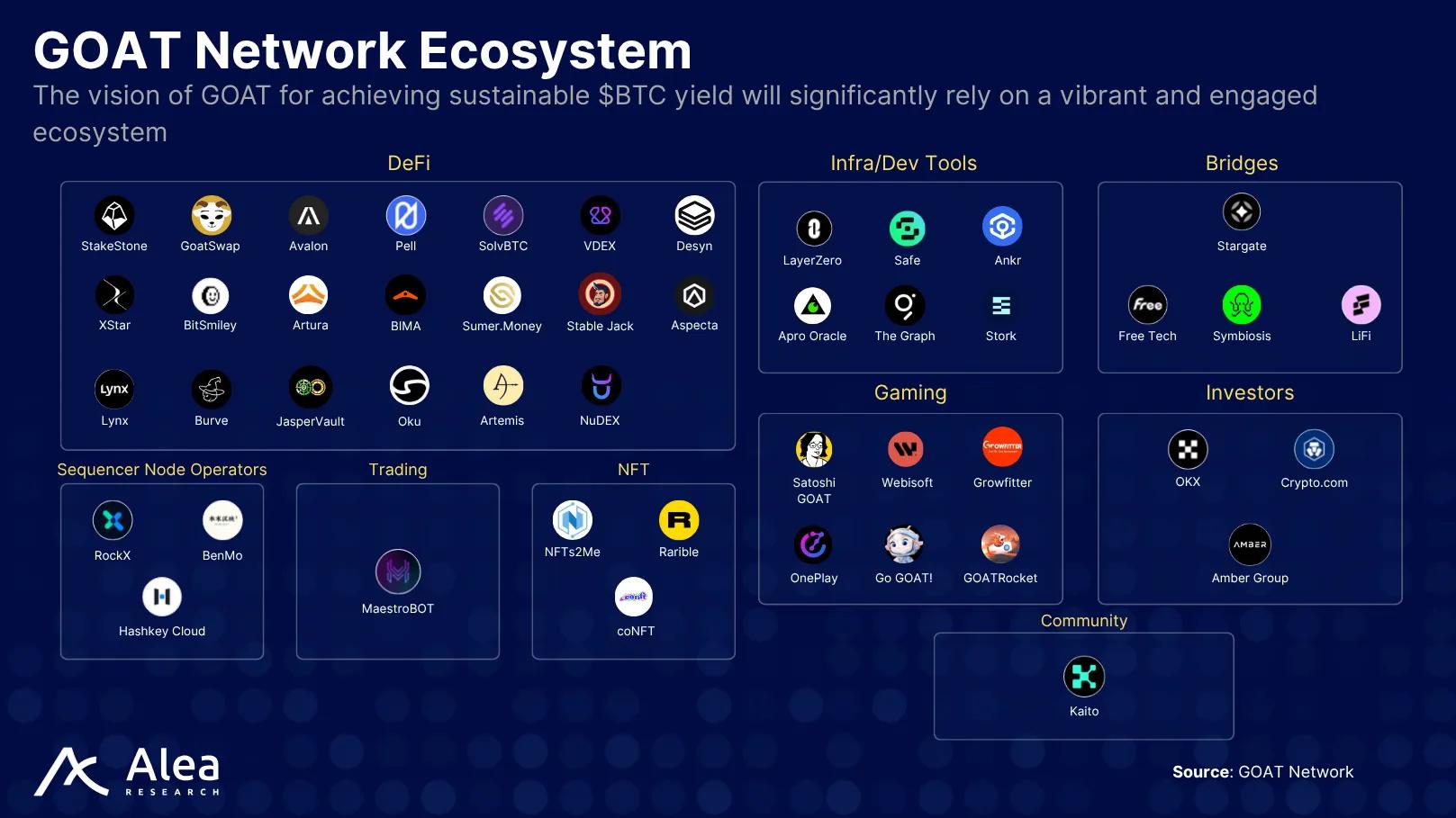 Ecosystem map showing the dApps and infrastructure within GOAT Network Ecosystem map showing the dApps and infrastructure within GOAT Network