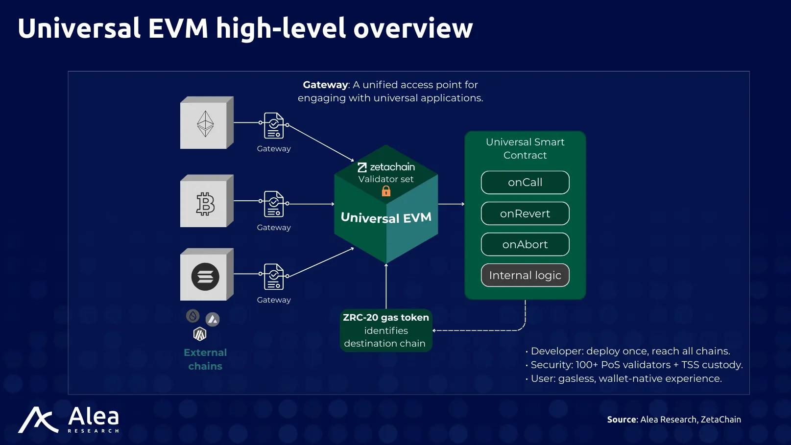 ZetaChain: Unifying Fragmented Chains - What You Need to Know