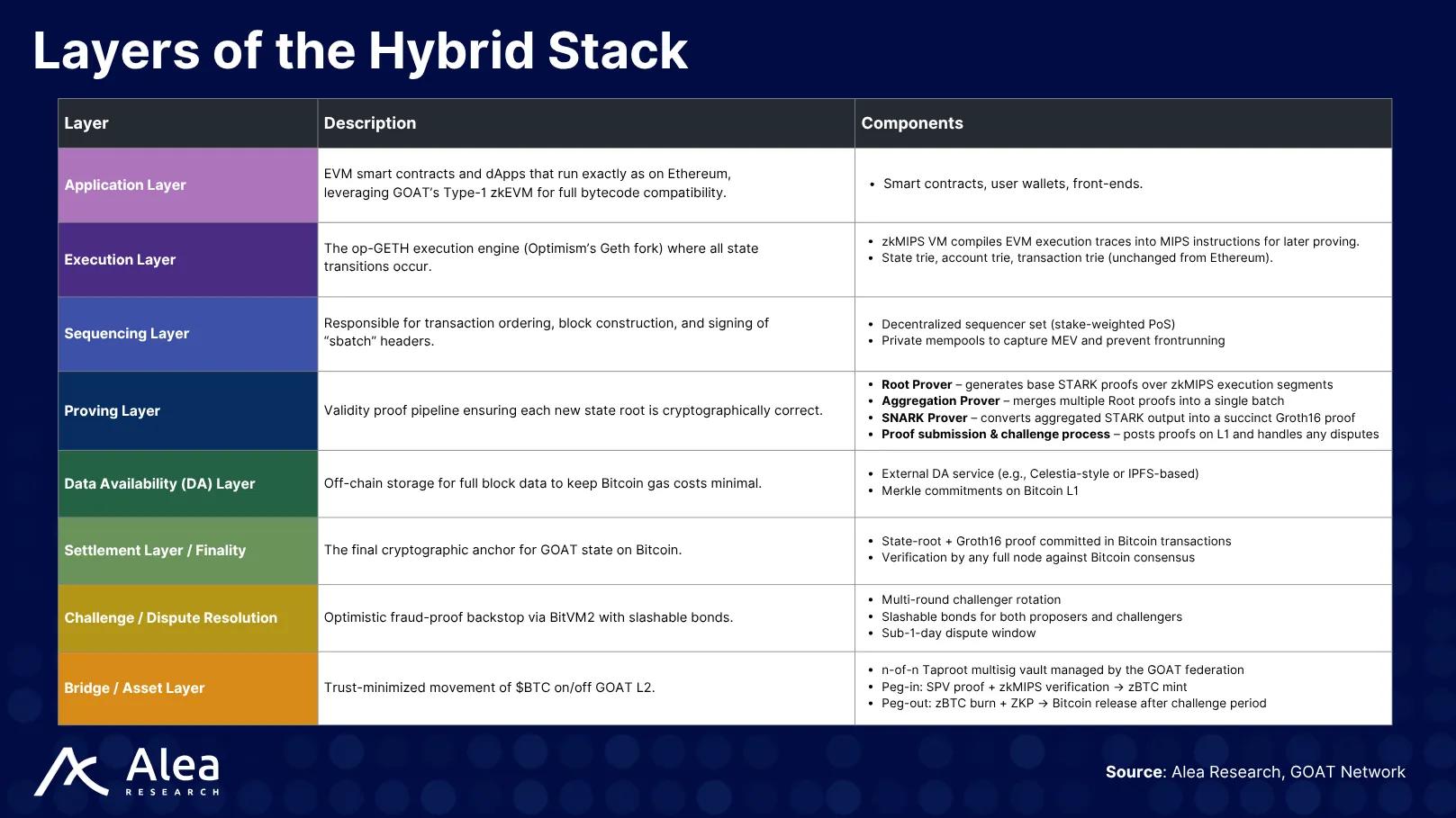 Diagram showing layers of GOAT Network's hybrid Bitcoin and zkVM architecture Diagram showing layers of GOAT Network's hybrid Bitcoin and zkVM architecture