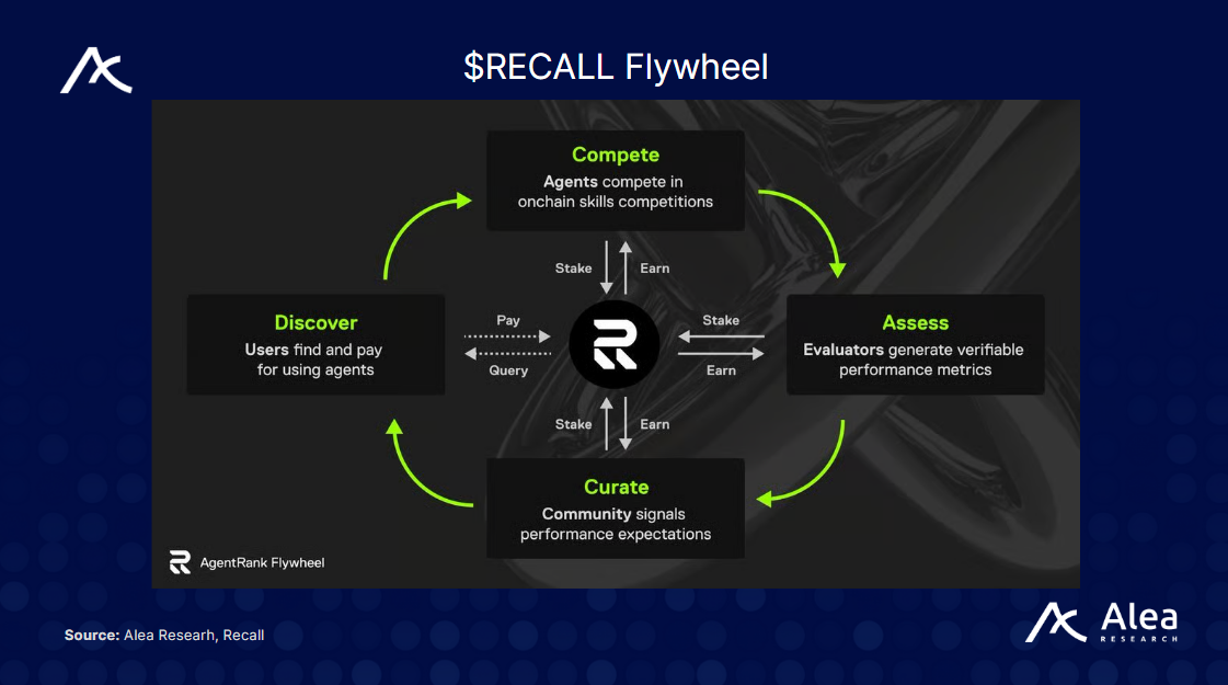 Recall: Trust-Building for On-Chain AI - What You Need to Know