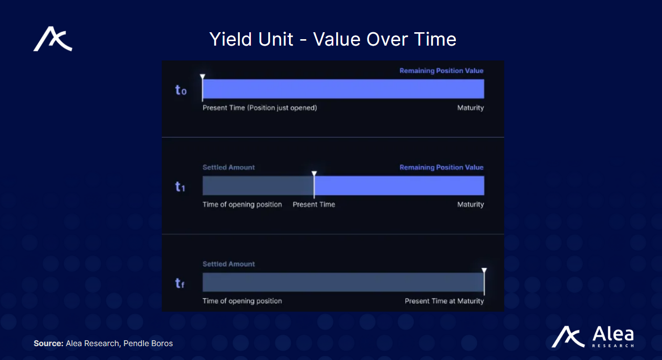 Pendle Boros: Turning Funding Rates into a Composable Yield Market - What You Need to Know