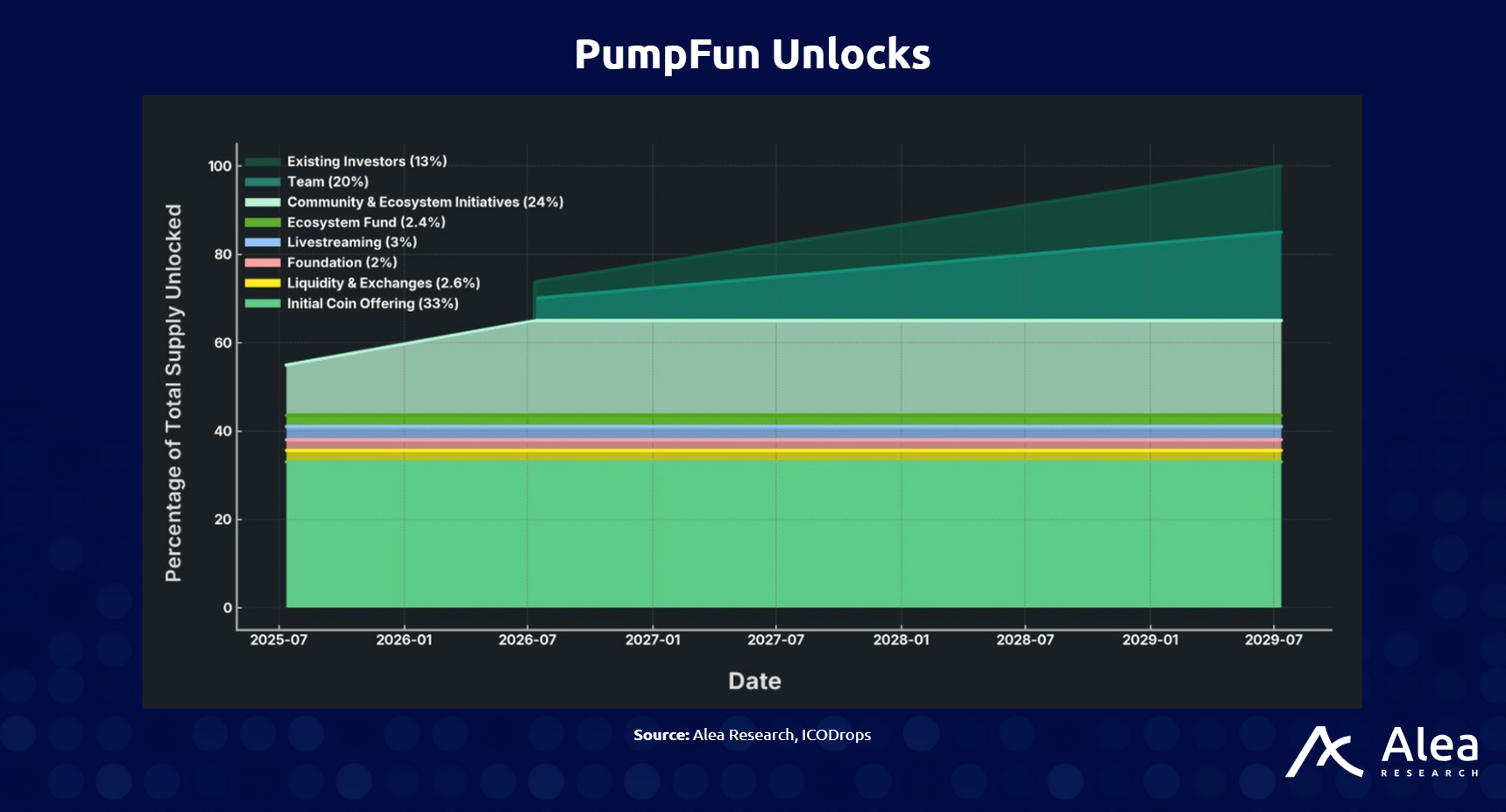 PumpFun: Asymmetric Upside or The Final Extraction - What You Need to Know