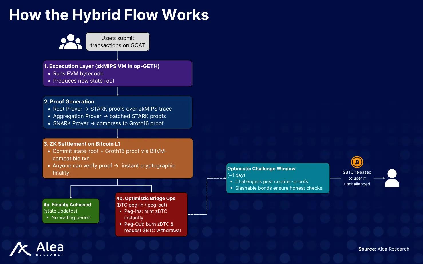 Workflow diagram explaining how hybrid execution and finality flow across GOAT’s Bitcoin zkVM stack Workflow diagram explaining how hybrid execution and finality flow across GOAT’s Bitcoin zkVM stack