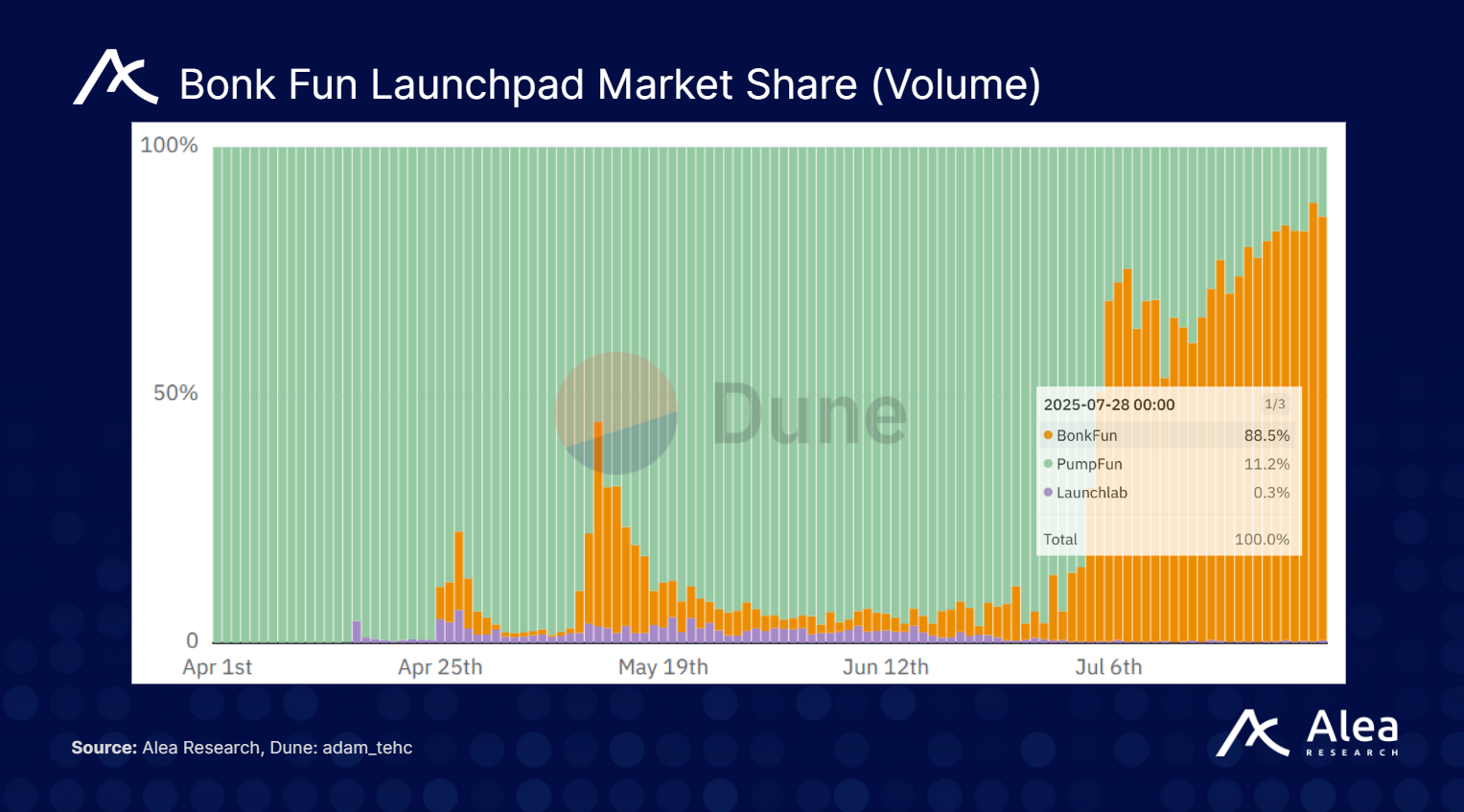 BonkFun: Real Cashflows and Powerful Flywheels - What You Need to Know
