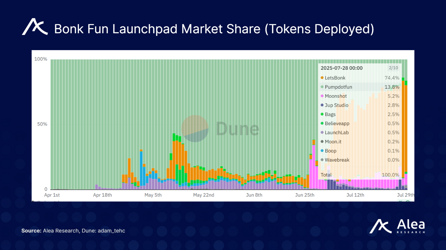 BonkFun: Real Cashflows and Powerful Flywheels - What You Need to Know
