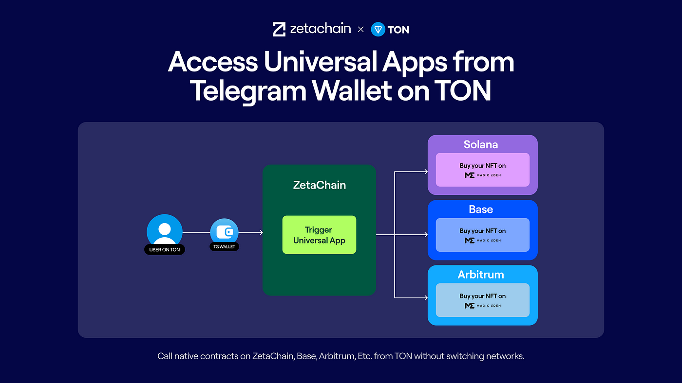 ZetaChain: Unifying Fragmented Chains - What You Need to Know