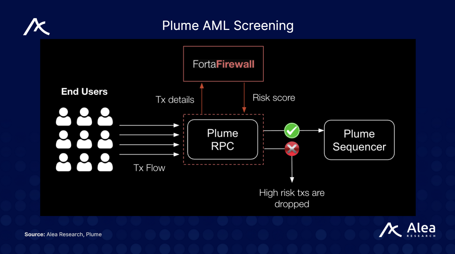 Plume: Purpose-Built RWA L1 for Composable Yield - What You Need to Know