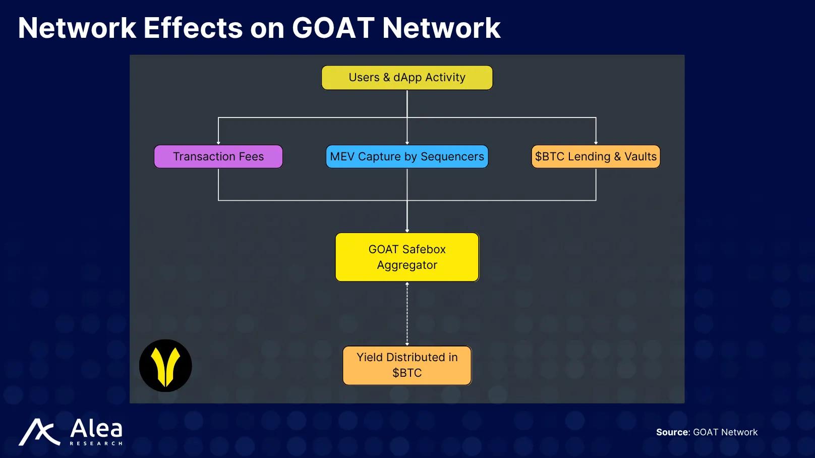 Flywheel diagram of network effects and yield growth in GOAT Network Flywheel diagram of network effects and yield growth in GOAT Network