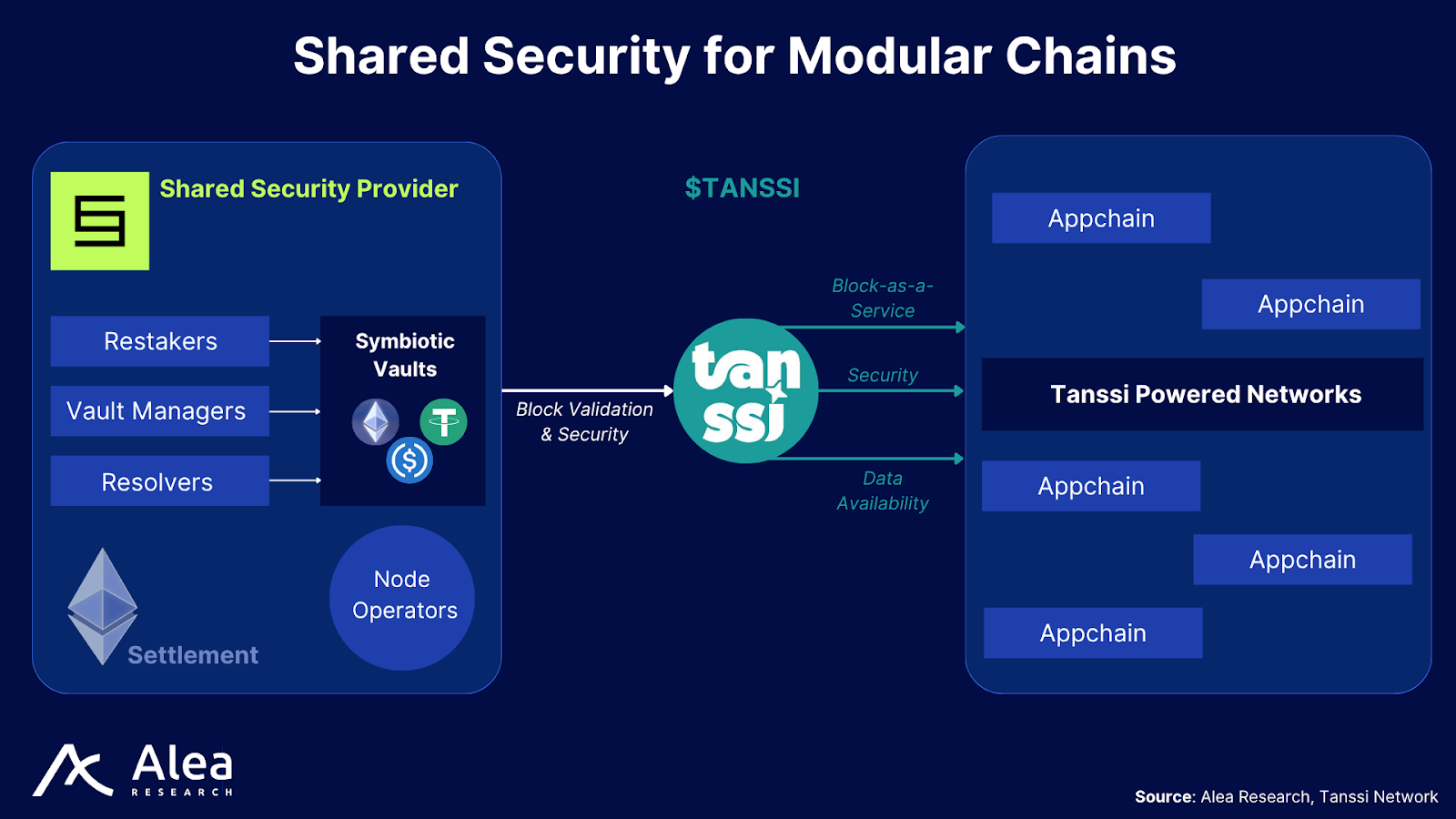 Tanssi: Modular Appchain Infrastructure Powered by Dual-Token Flywheel - What You Need to Know