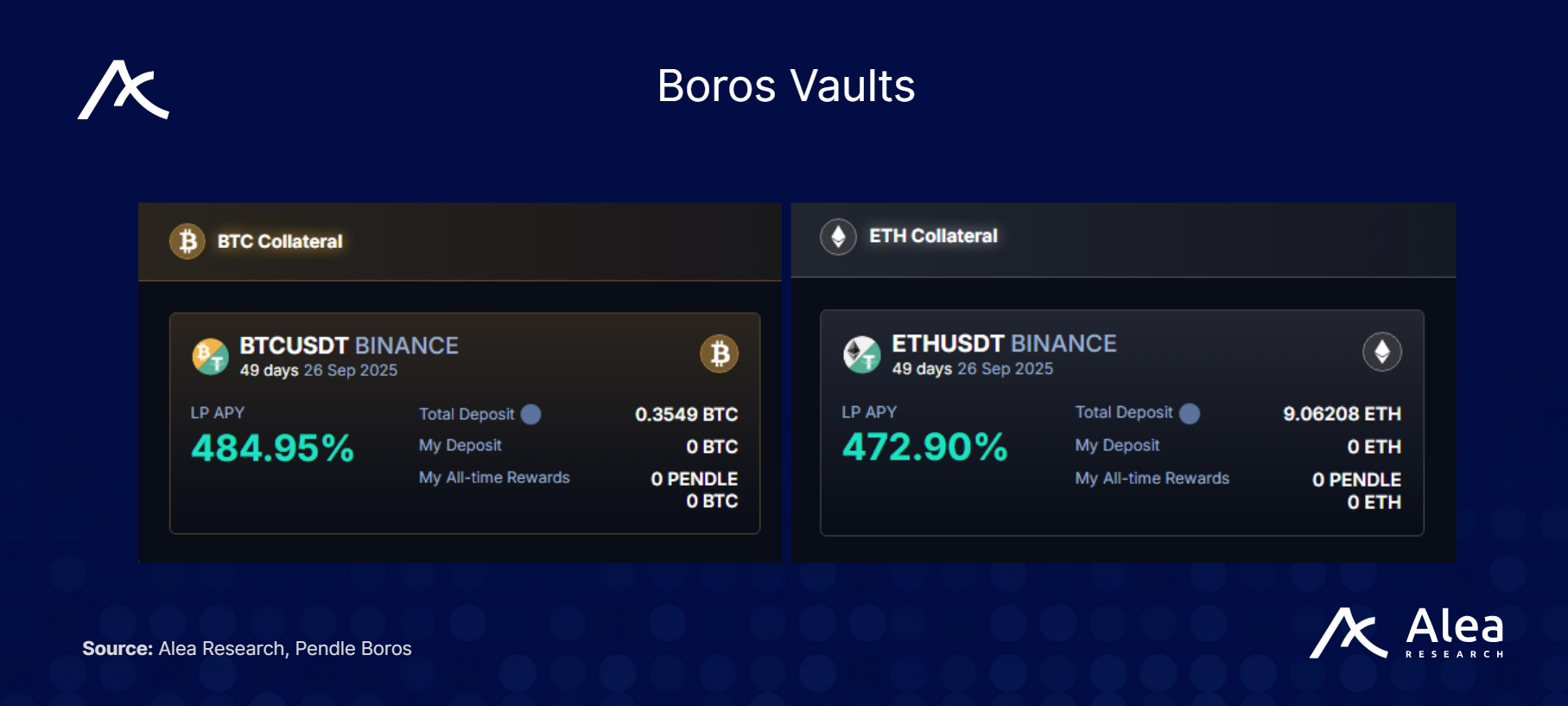Pendle Boros: Turning Funding Rates into a Composable Yield Market - What You Need to Know