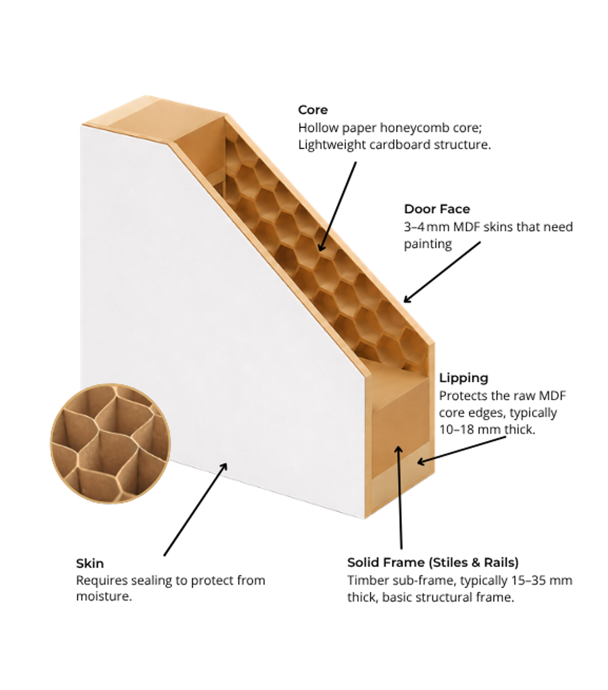 MDF door cross-section revealing lightweight honeycomb cardboard core with timber frame