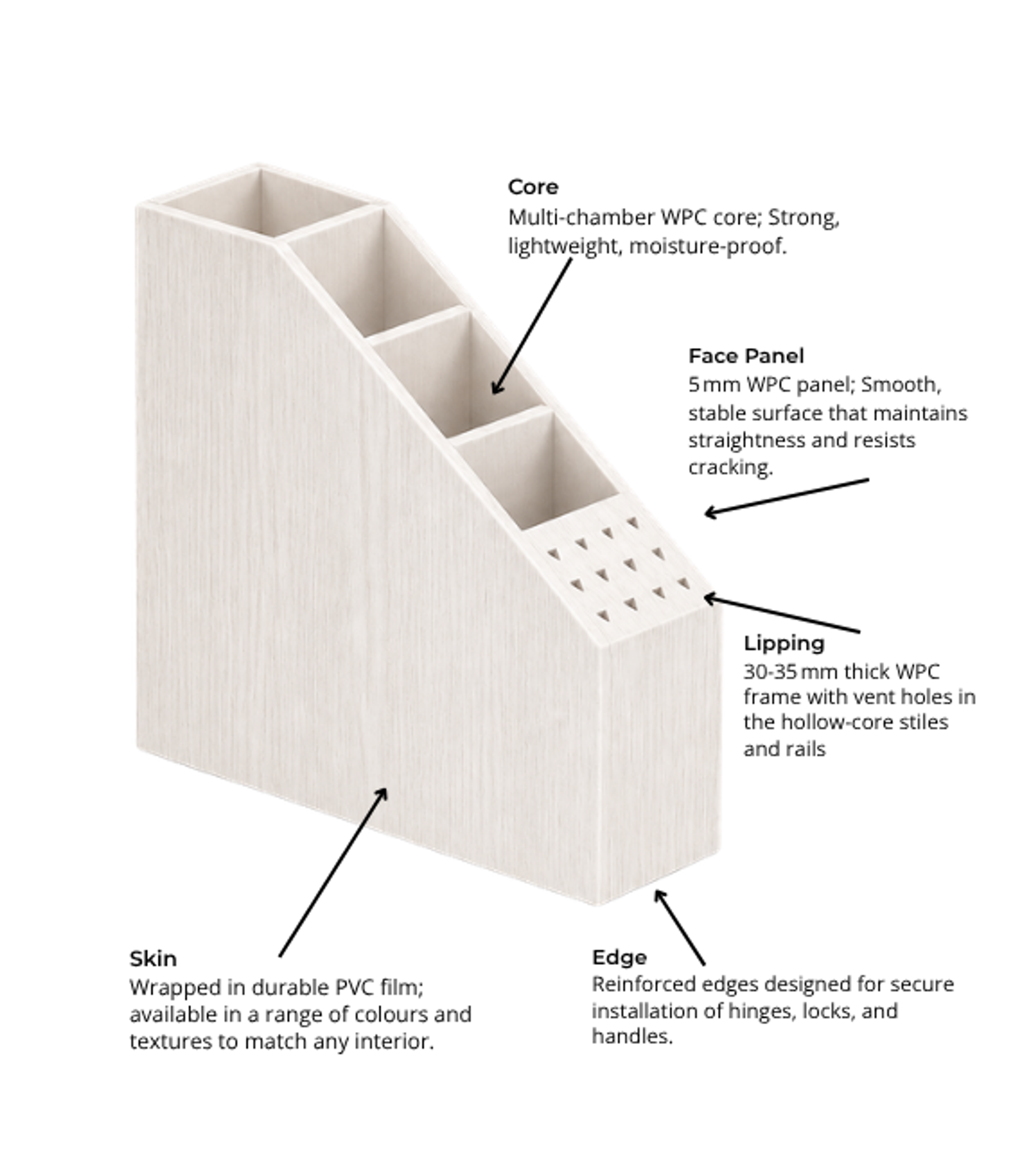 WPC door cross-section showing solid composite structure — waterproof and dimensionally stable