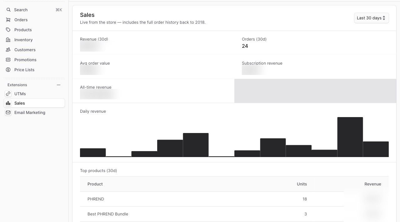 The custom sales dashboard in the Medusa admin, revenue figures blurred, with order history back to 2018