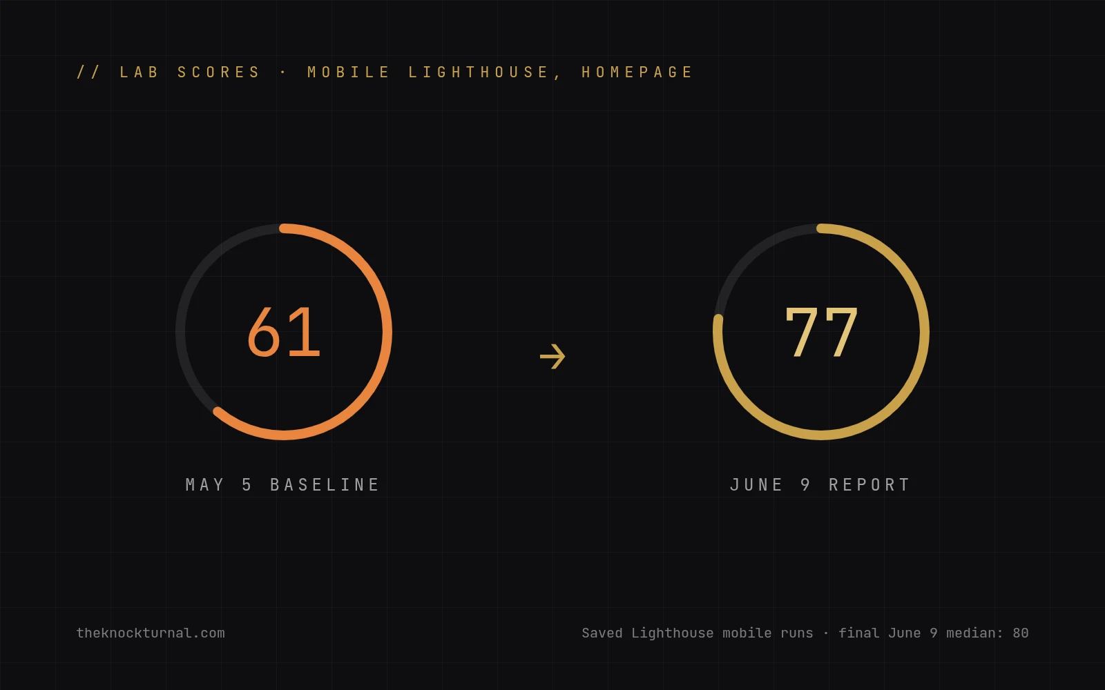 Lighthouse performance gauges before and after, 61 versus 77