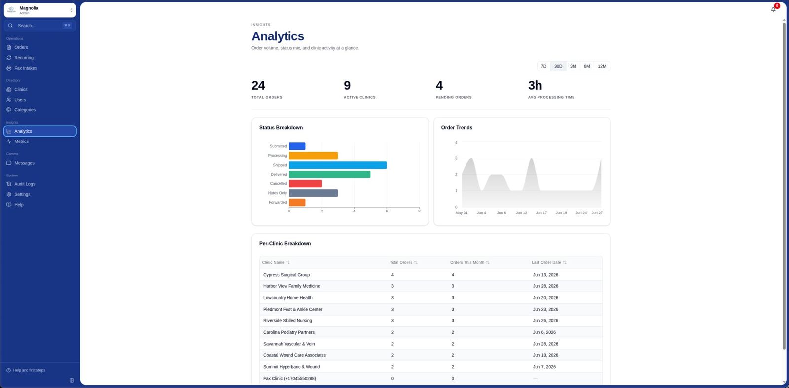 Analytics dashboard with order charts