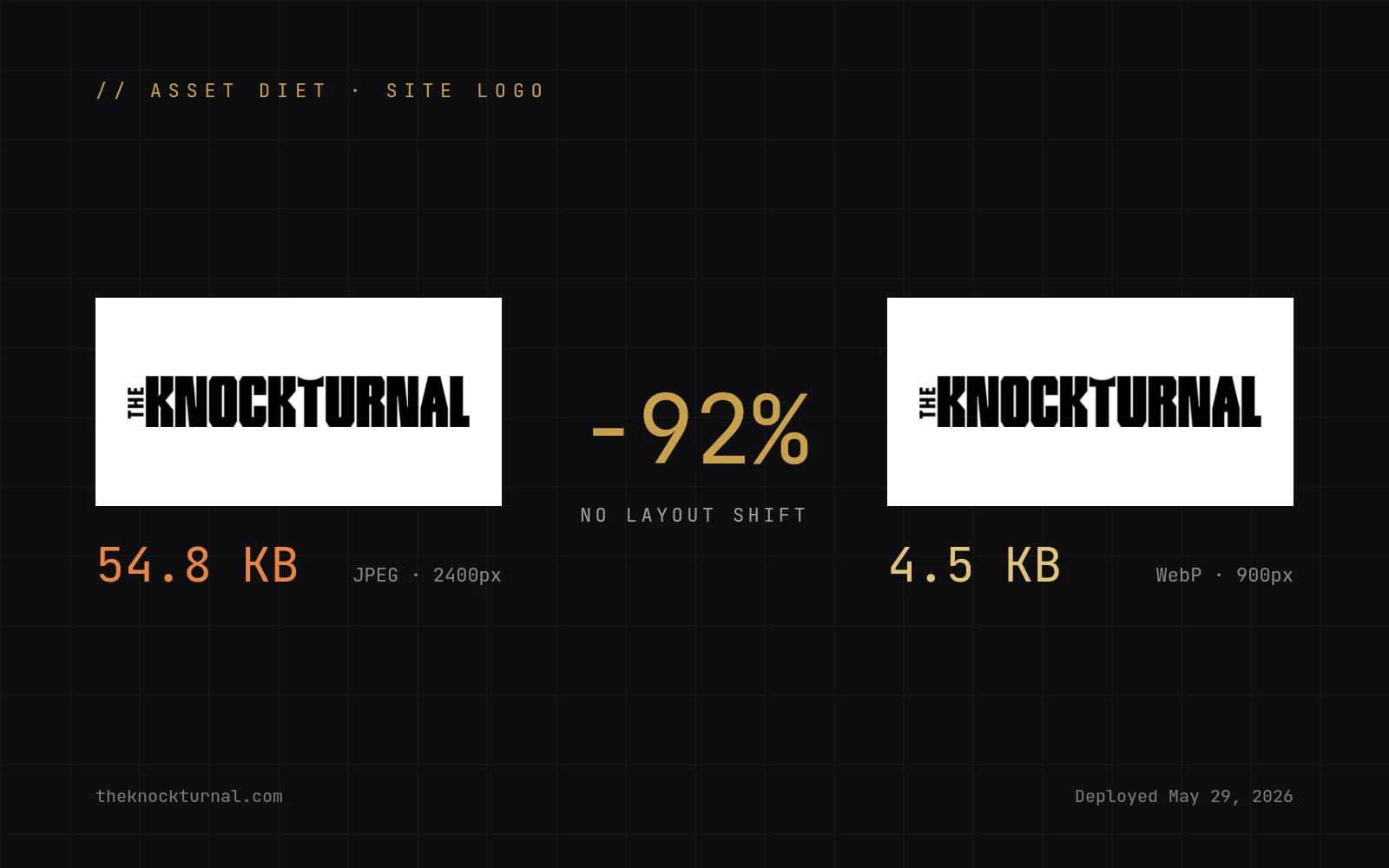 Before and after comparison of the site logo file size, 54.8 KB versus 4.5 KB