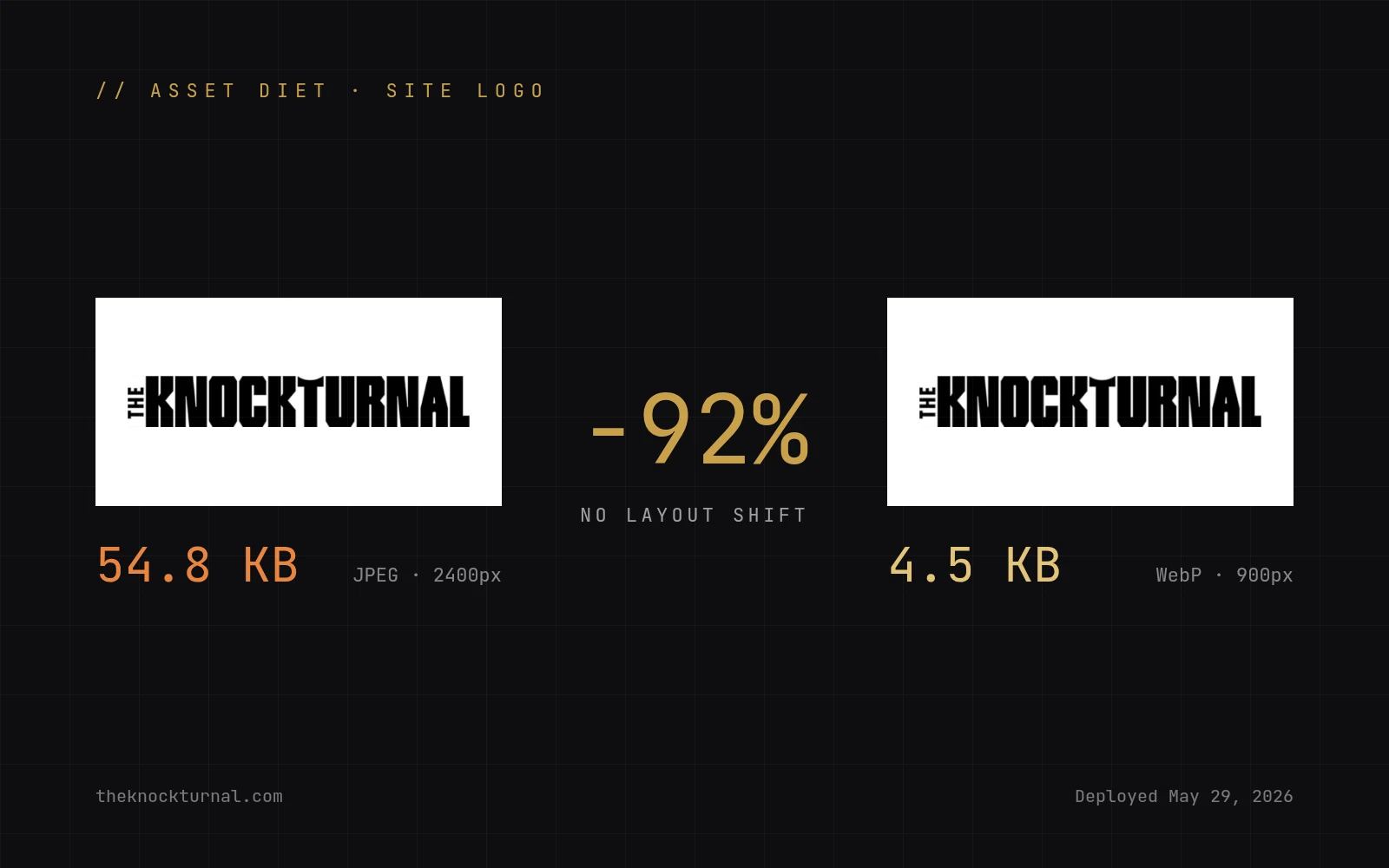 Before and after comparison of the site logo file size, 54.8 KB versus 4.5 KB