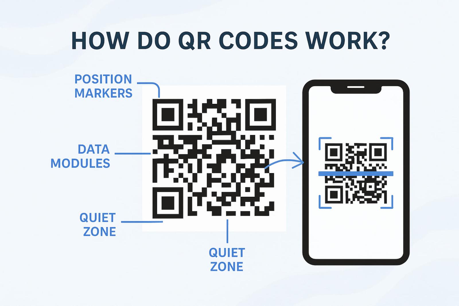 How do QR Code Works?
