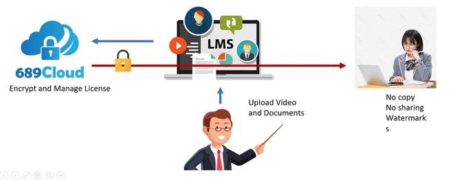 Các bước tích hợp qua API secureDocs