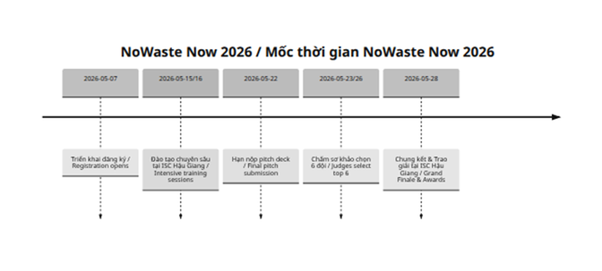 mốc thời gian sự kiện NoWaste Now 2026