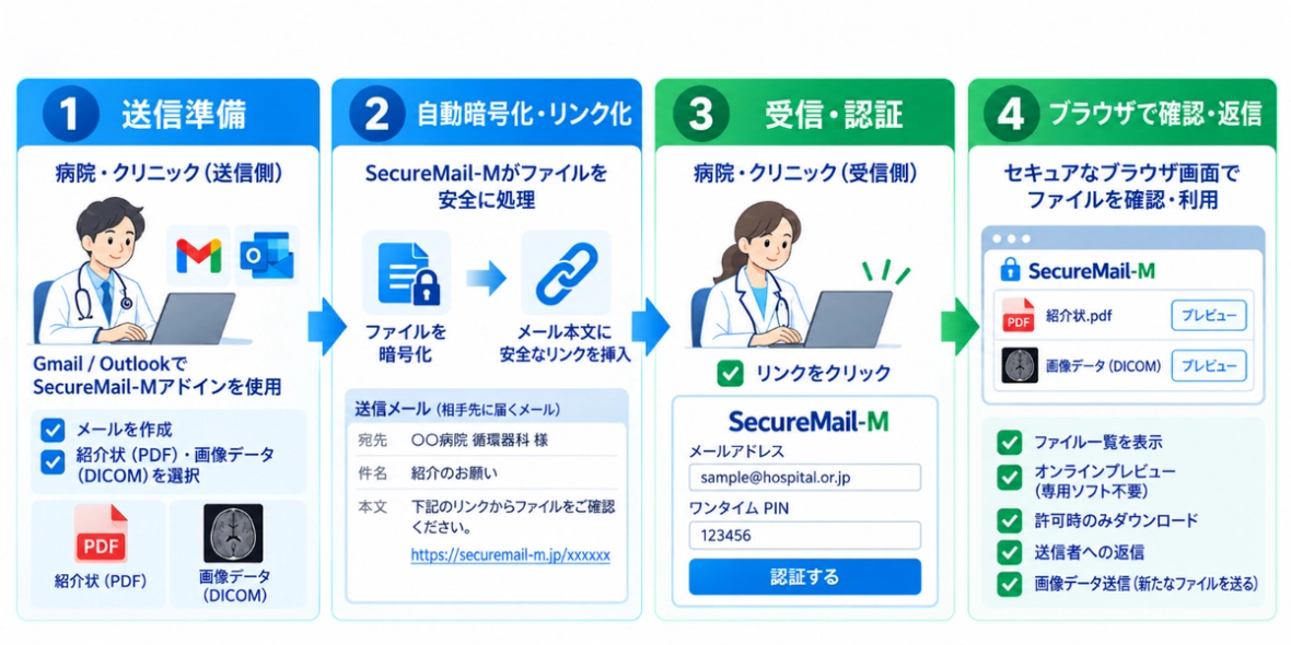 step-use-securemail-m