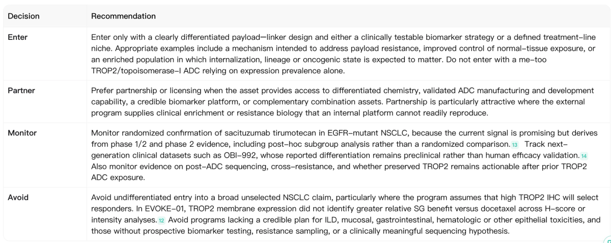 Noah TROP2 one-screen R&D recommendation showing Enter, Partner, Monitor, and Avoid strategies.