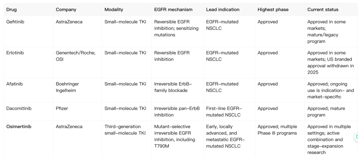 Noah AI representative EGFR drug pipeline table comparing selected therapies by company modality mechanism indication phase and current development status