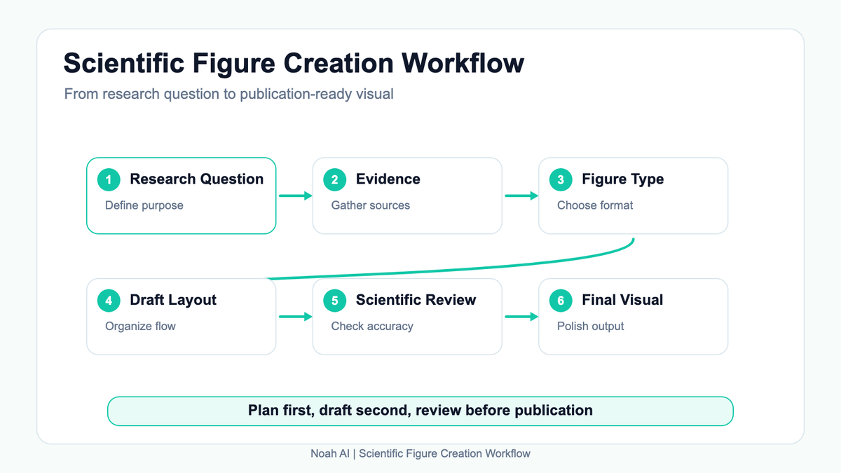 Scientific figure creation workflow from research question to publication-ready visual