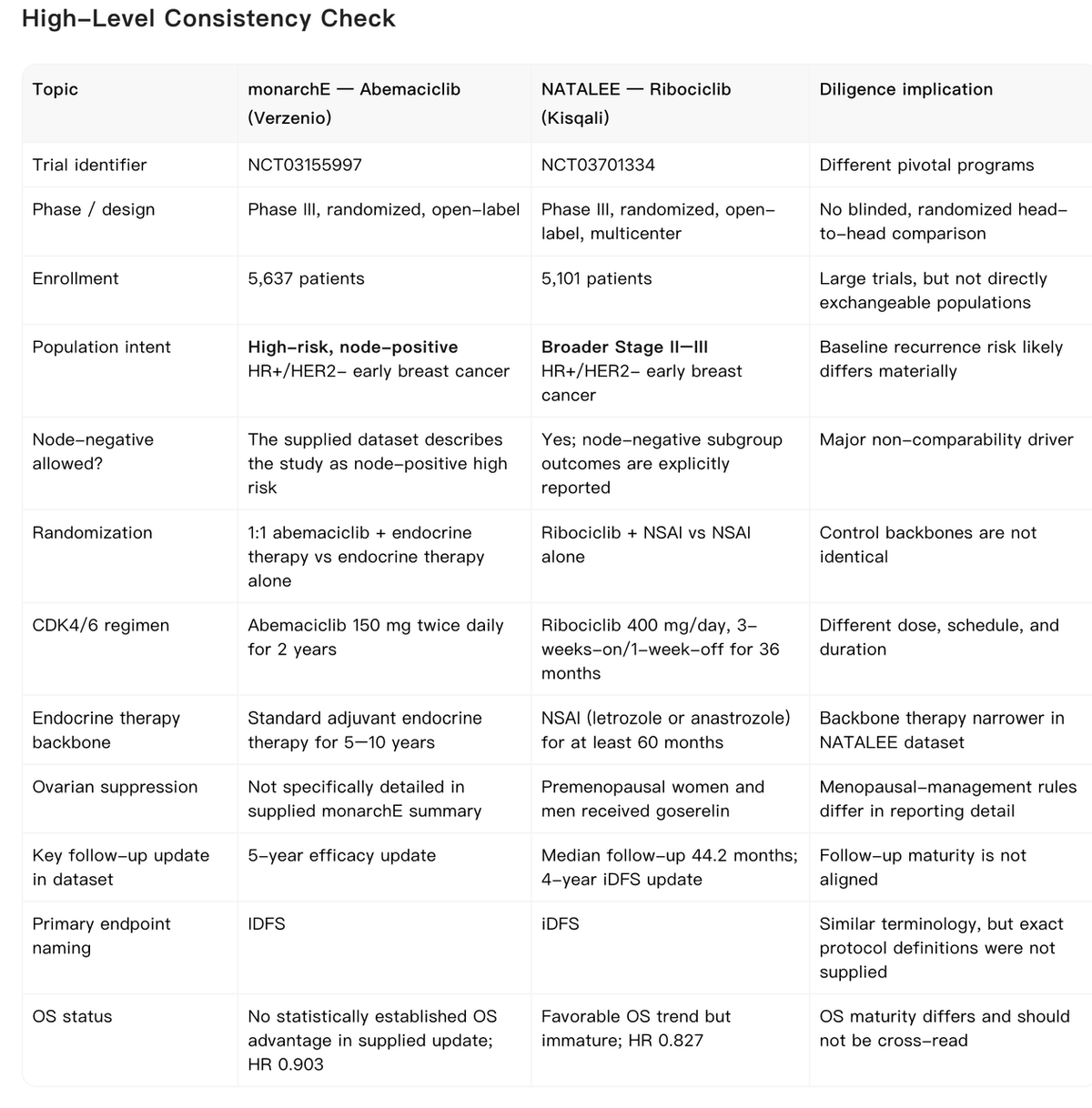 Noah AI structured comparison of monarchE and NATALEE clinical trial evidence