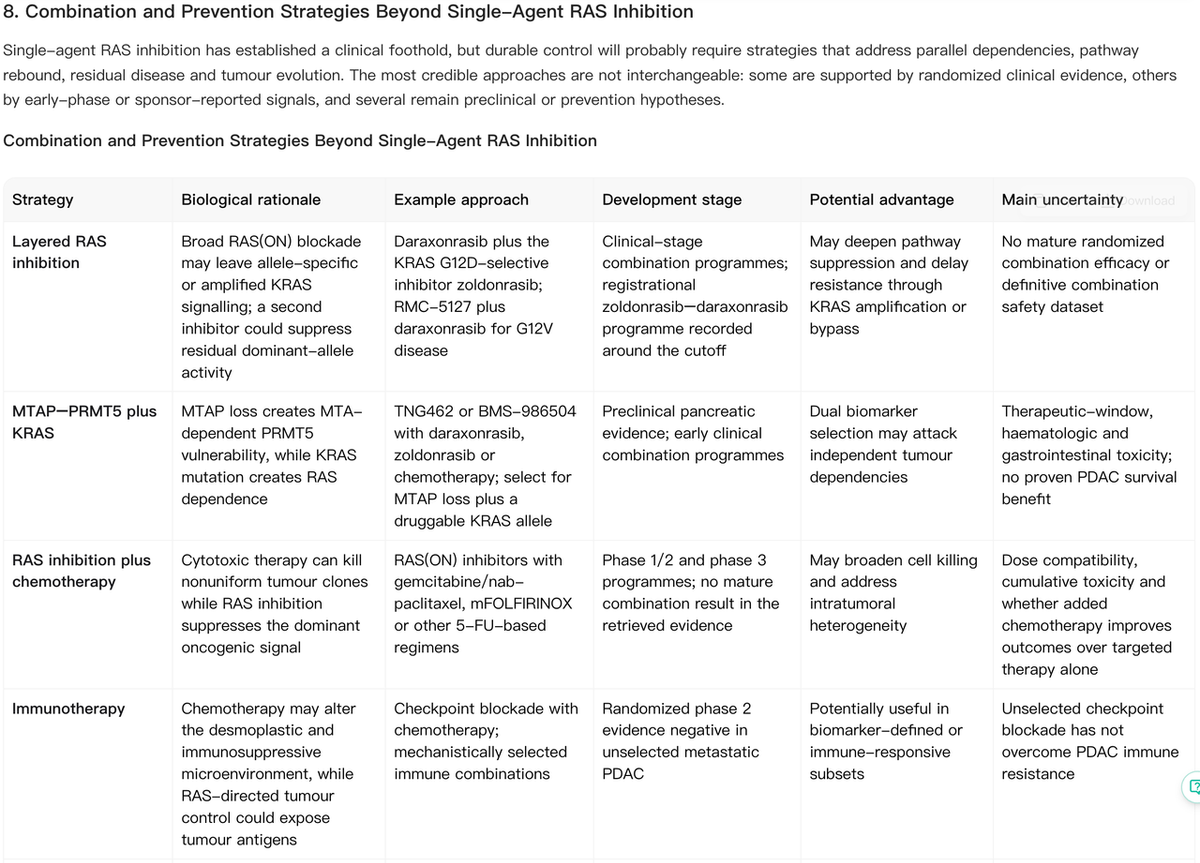 Noah table summarizing combination strategies beyond single-agent RAS inhibition in pancreatic cancer.