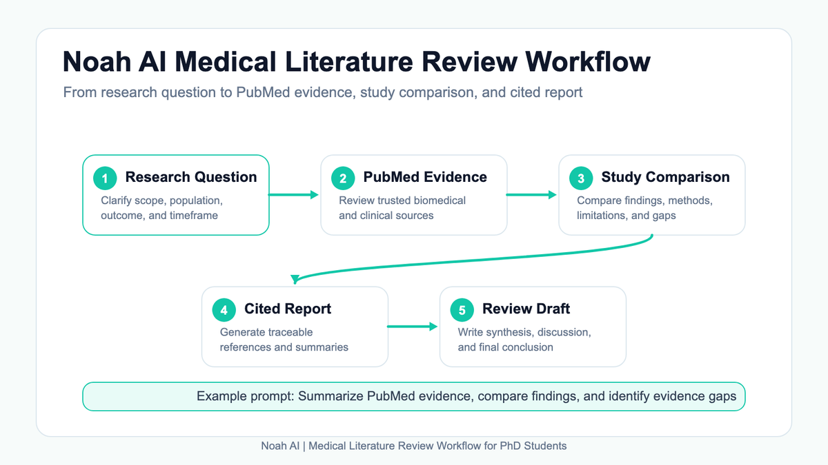 Noah AI medical literature review workflow from research question to cited report