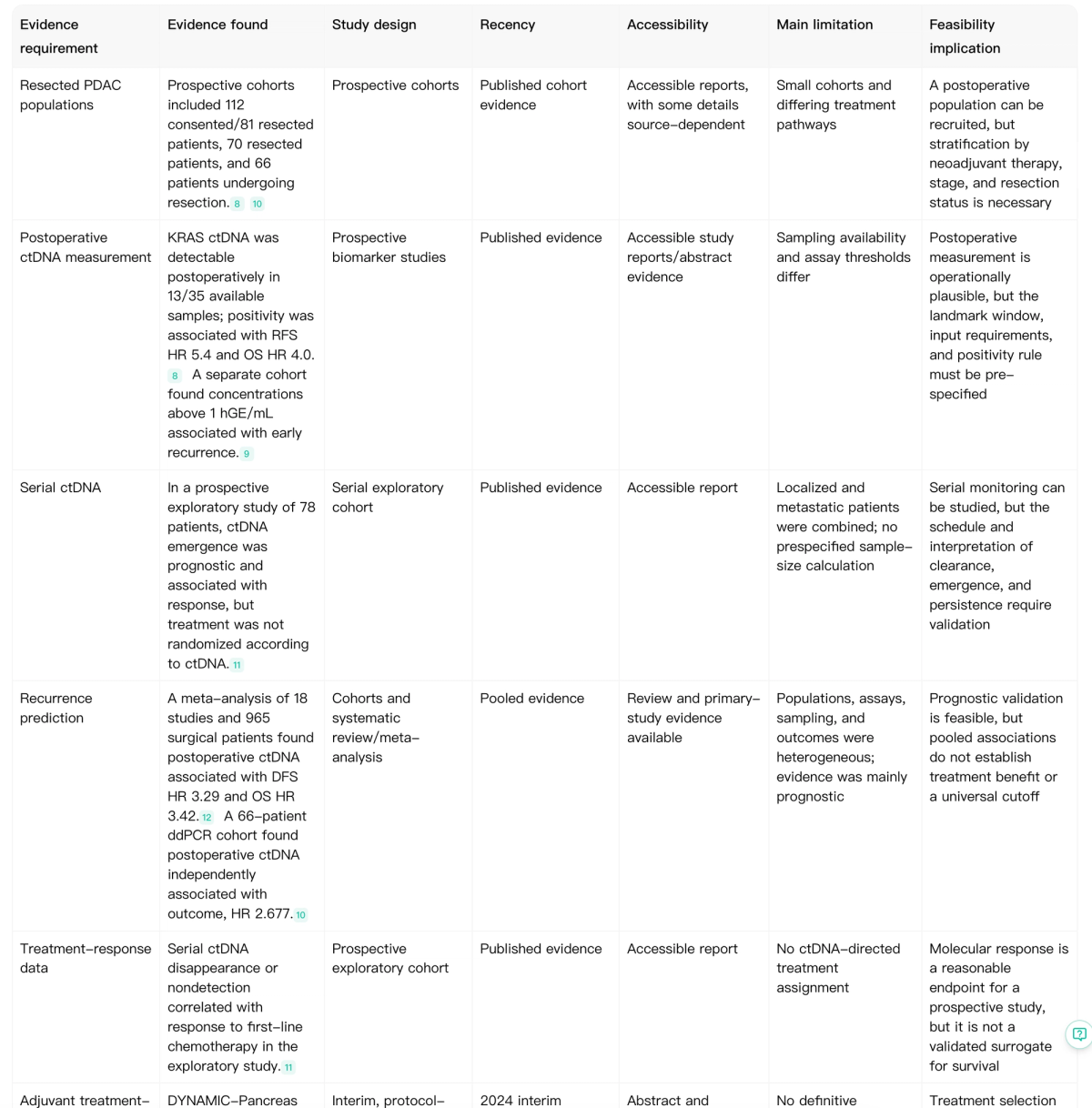 Noah evidence feasibility matrix for postoperative ctDNA research in resected pancreatic cancer.