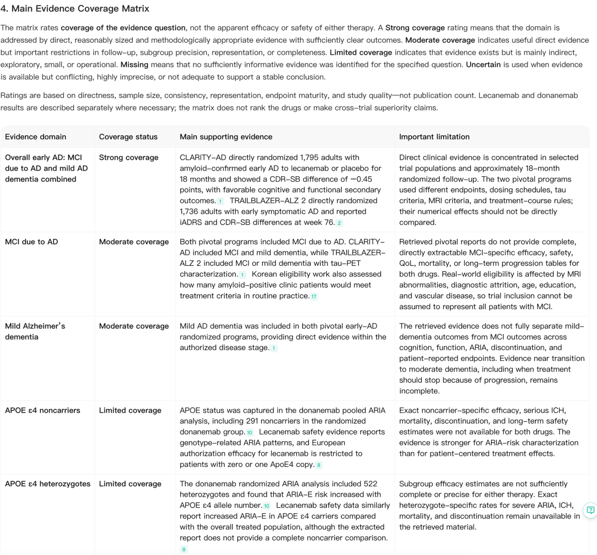 Noah AI classifies evidence domains as strong, moderate, limited, missing, or uncertain based on directness, maturity, representation, and completeness.