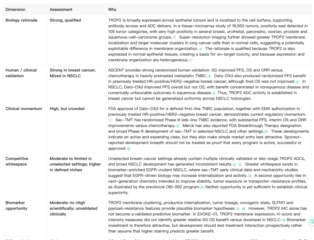 Noah TROP2 attractiveness scorecard covering biology, clinical validation, clinical momentum, competitive whitespace, and biomarker opportunity.
