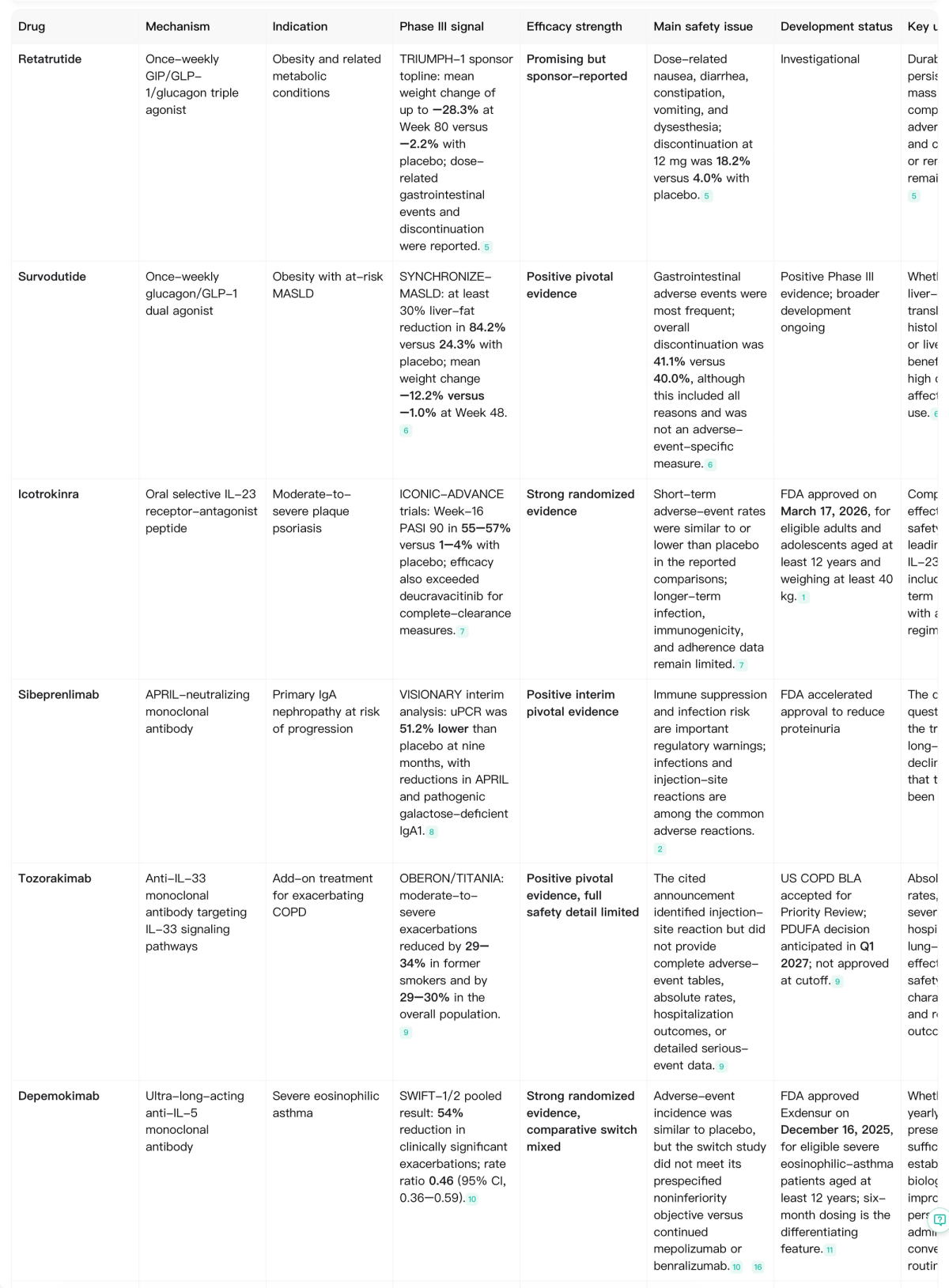 Noah comparison of ten late-stage drugs in 2026 by Phase III signal evidence maturity safety development status and key uncertainty