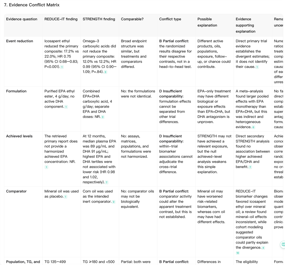 Noah AI evidence conflict matrix comparing REDUCE-IT and STRENGTH findings, comparability, possible explanations, and uncertainty