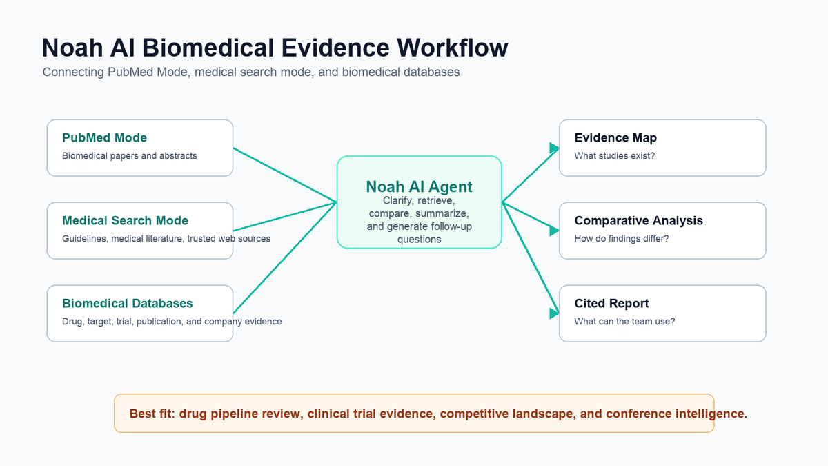 Noah AI workflow connecting PubMed Mode medical search mode and biomedical databases