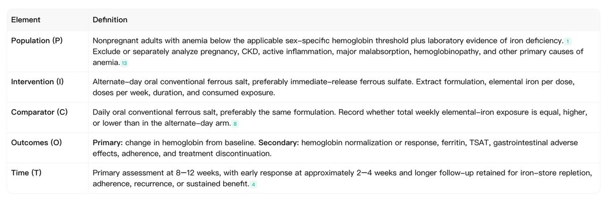 The final PICOT card defines a focused population, oral-iron comparison, hemoglobin outcome, and assessment window.
