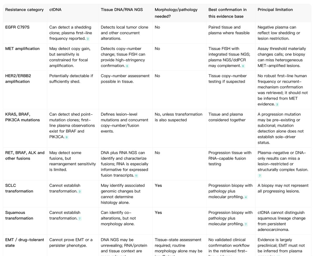 Noah AI comparison of tissue and ctDNA detection for osimertinib resistance mechanisms including C797S MET amplification fusions and histologic transformation.