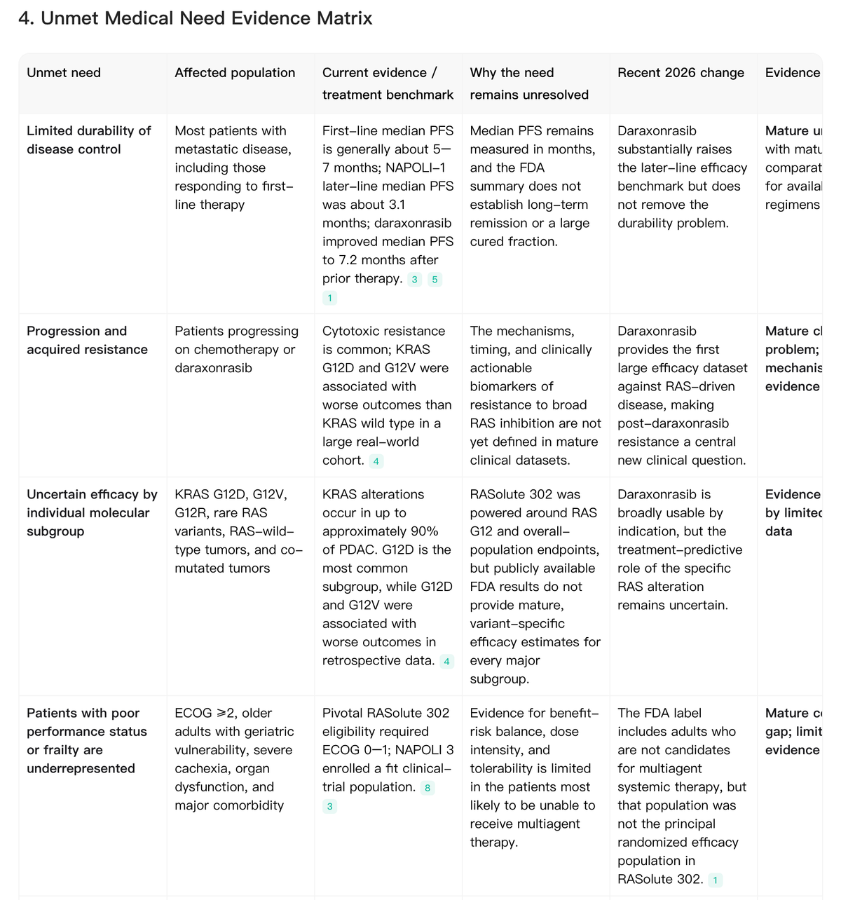 Figure 2. Noah AI separates major unmet needs by affected population, current evidence benchmark, reason the need remains unresolved, recent 2026 change, and evidence maturity.