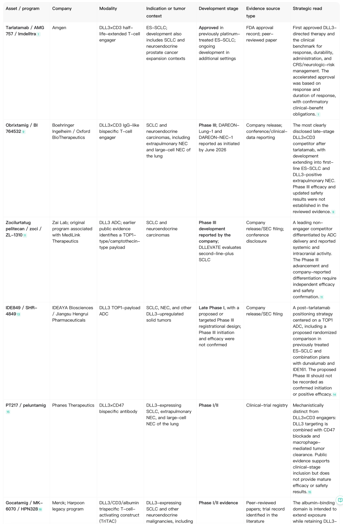 Public-source DLL3 pipeline landscape listing assets, sponsors, modalities, indications, development stages, evidence sources, and strategic positioning.