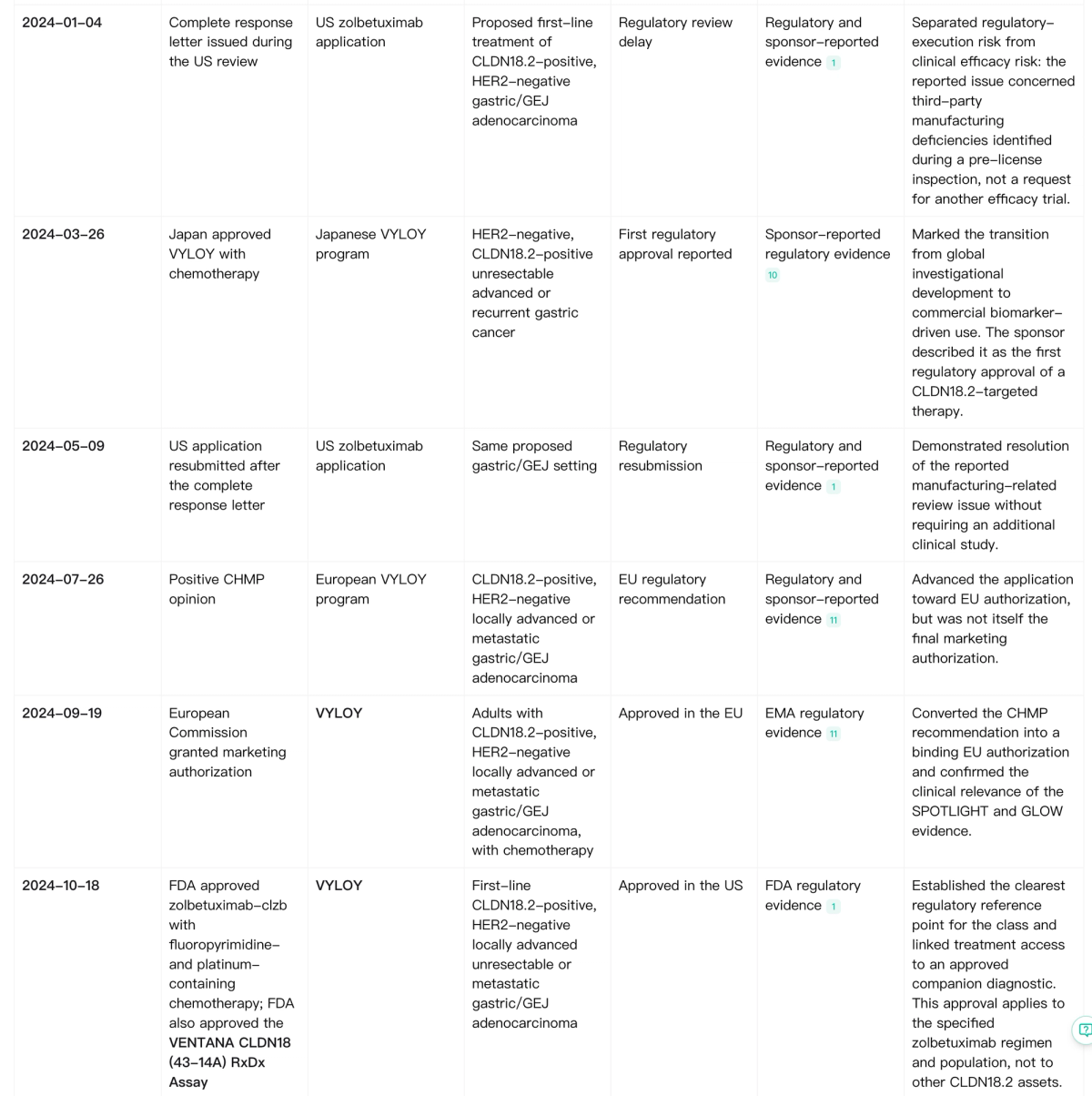 Noah timeline of zolbetuximab regulatory milestones from the 2024 US review delay through Japan, EU and FDA approvals.