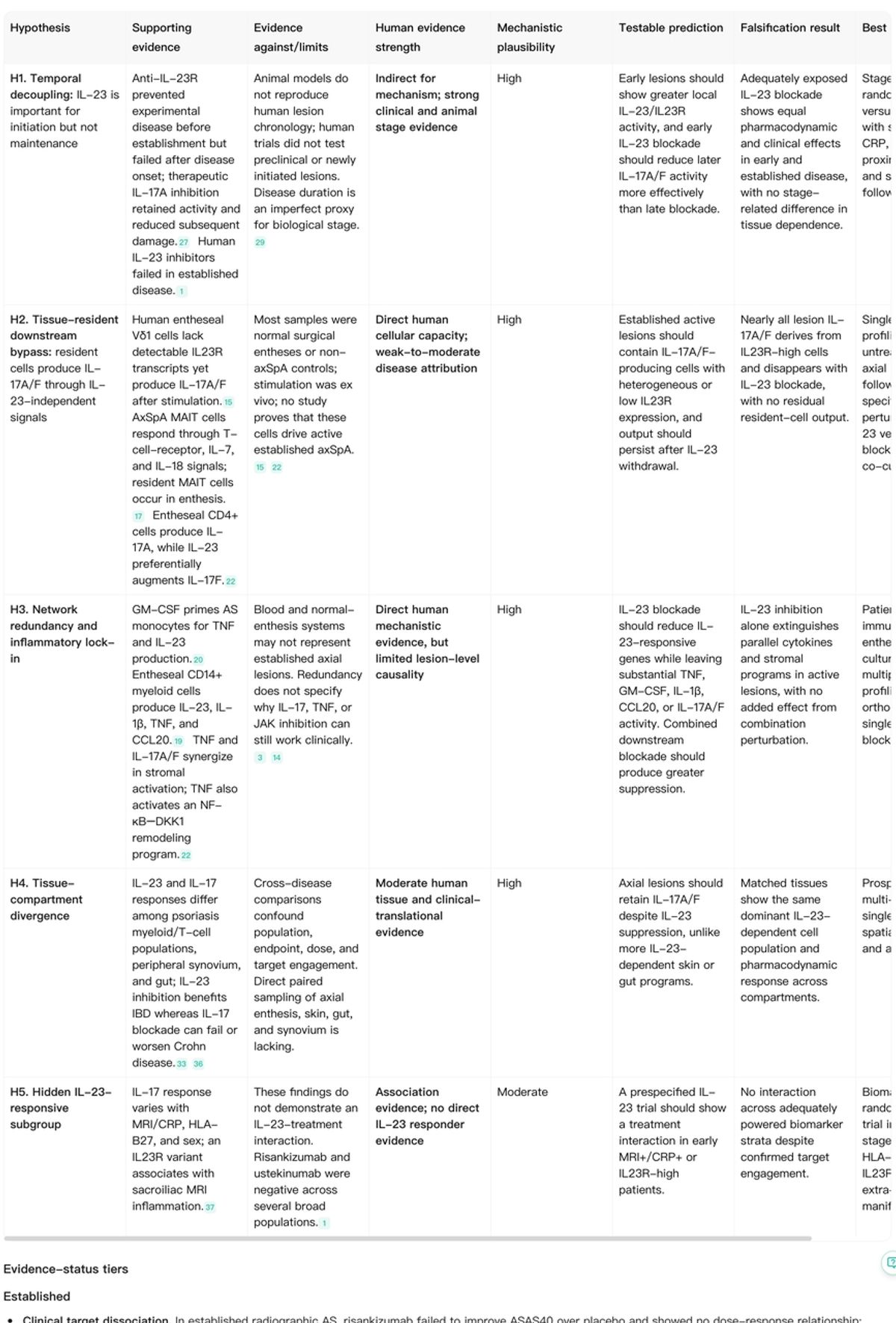 Instead of selecting the first plausible mechanism, Noah AI compares multiple hypotheses using supporting evidence, limiting evidence, human evidence strength, testable predictions, and falsification results.