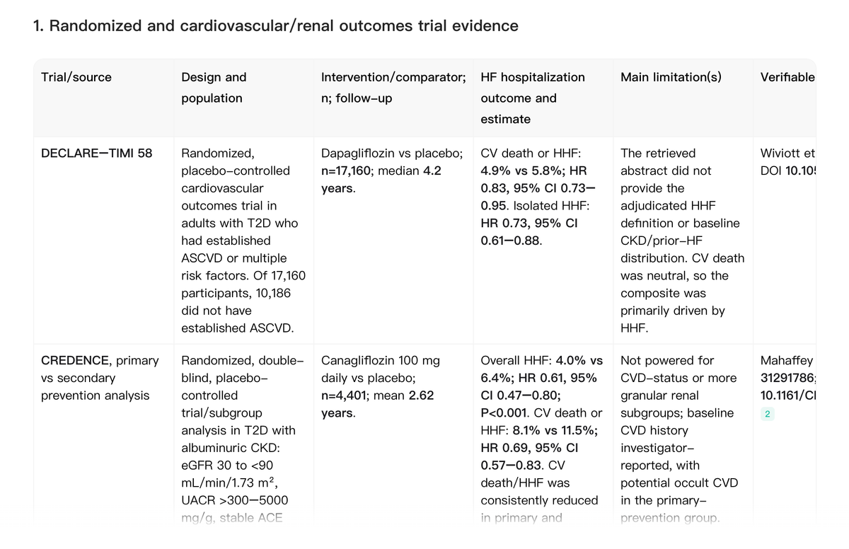 Structured evidence table of randomized clinical trials summarizing study design, population, intervention, heart-failure hospitalization outcomes, limitations, and sources.