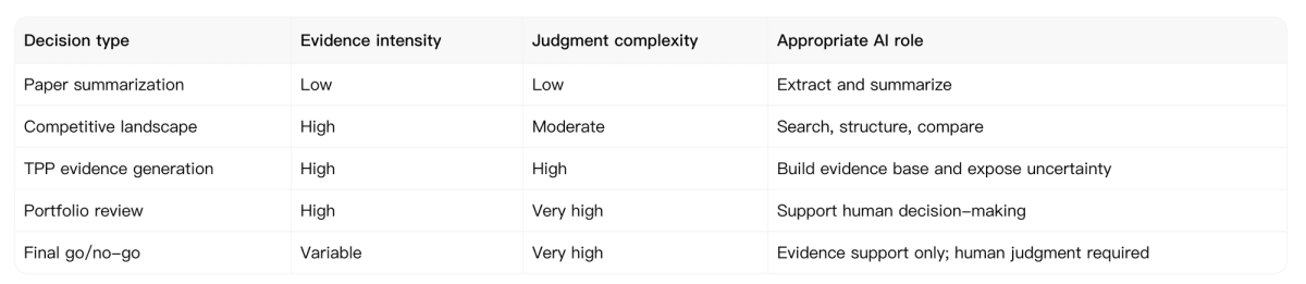 AI should be used most aggressively for evidence-intensive work and most cautiously as judgment complexity increases.