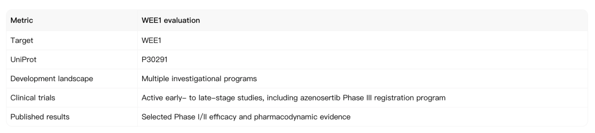 WEE1 target evaluation summary from the Noah AI research output.