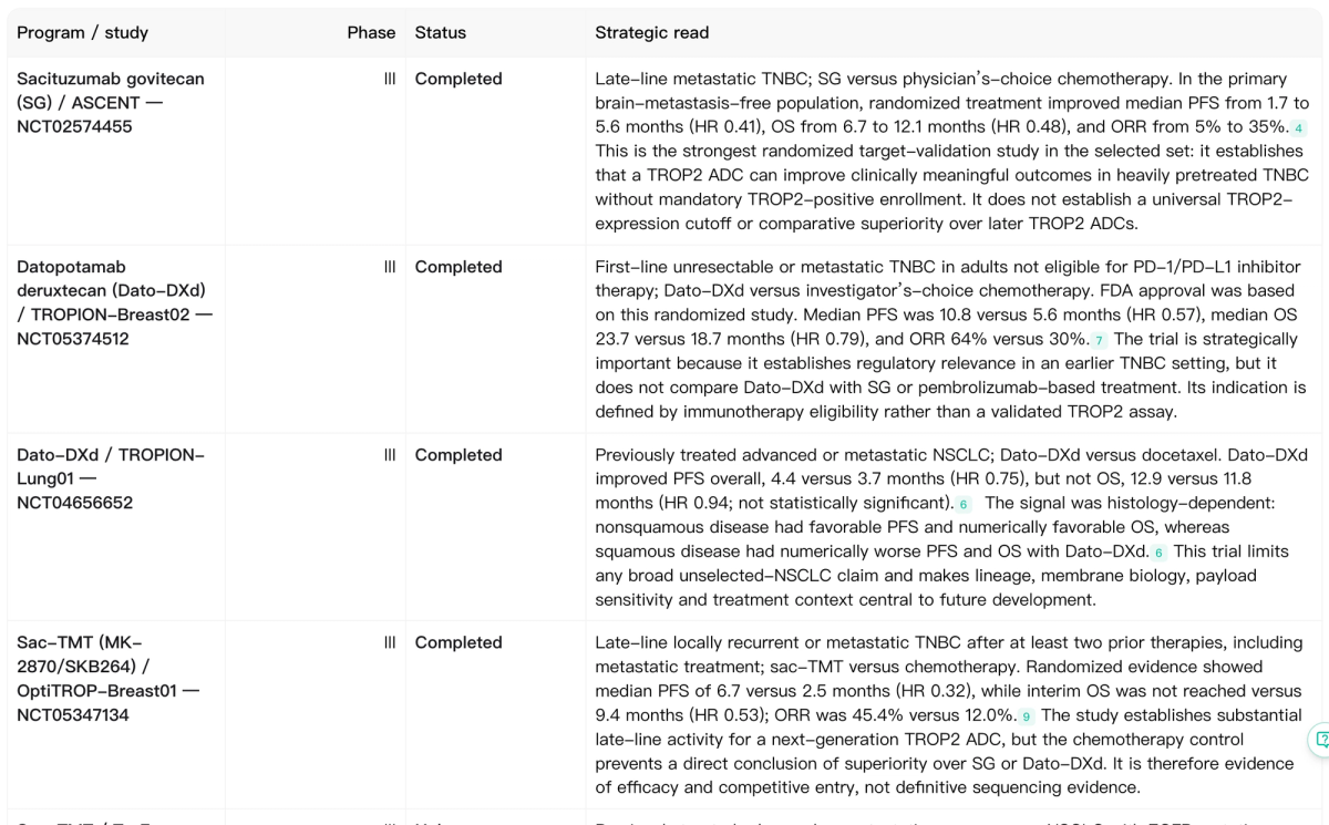 Noah TROP2 selected trial landscape comparing ASCENT, TROPION-Breast02, TROPION-Lung01, and OptiTROP-Breast01.