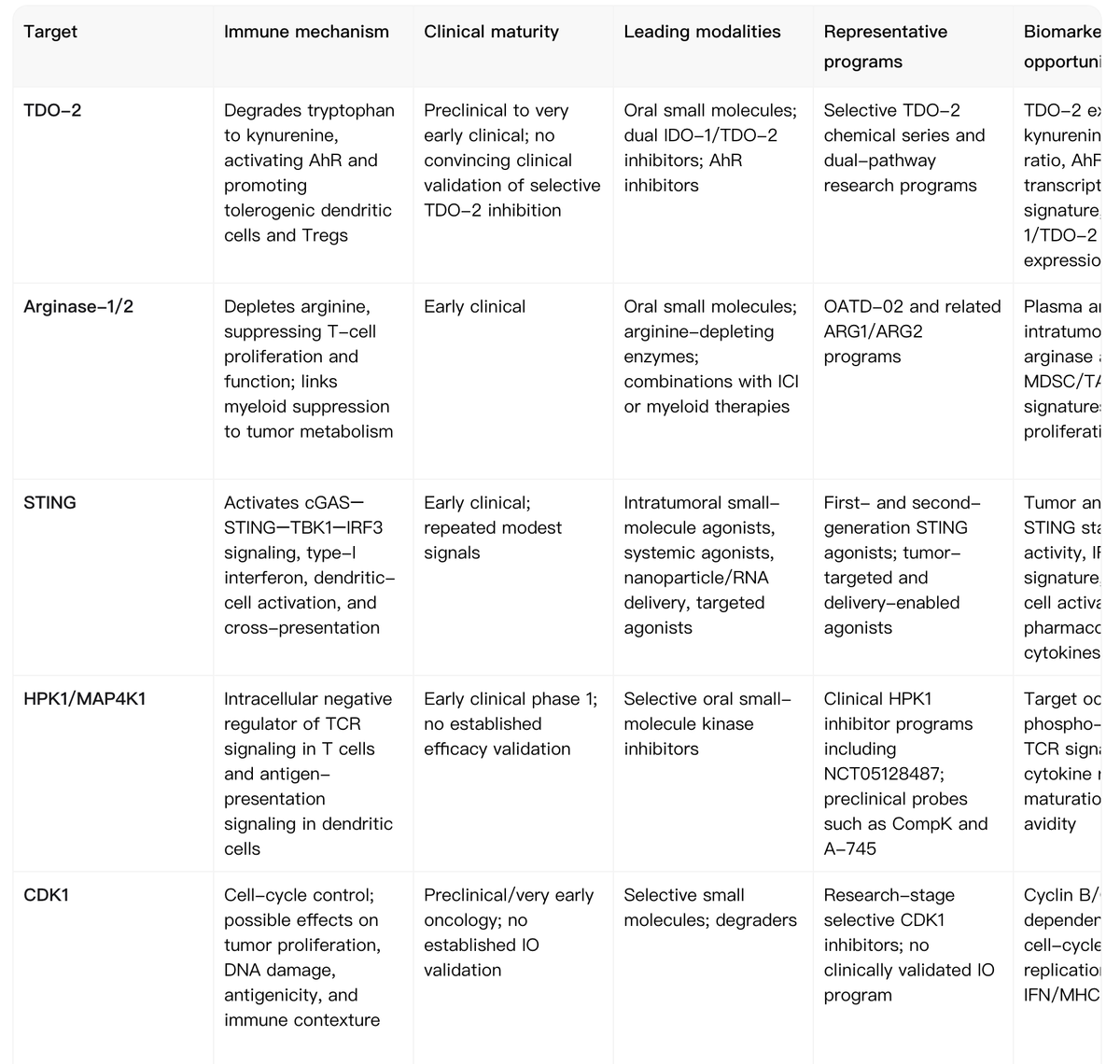 Noah comparison table of early clinical immuno-oncology targets including TDO-2, Arginase-1/2, STING, HPK1/MAP4K1, and CDK1