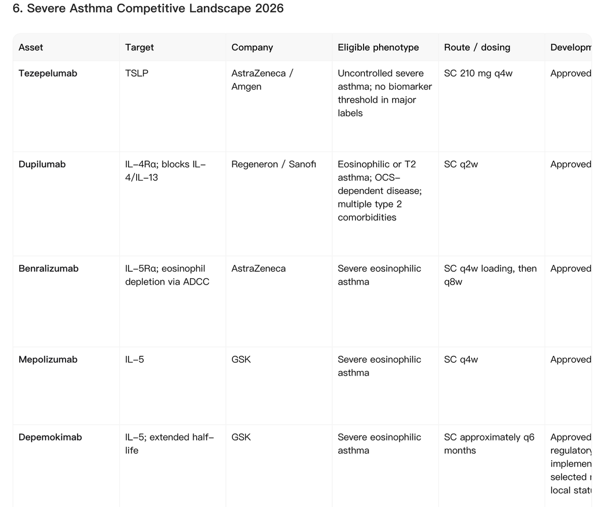 Severe asthma competitive landscape in 2026, comparing target, company, eligible phenotype, route and dosing, and development status.