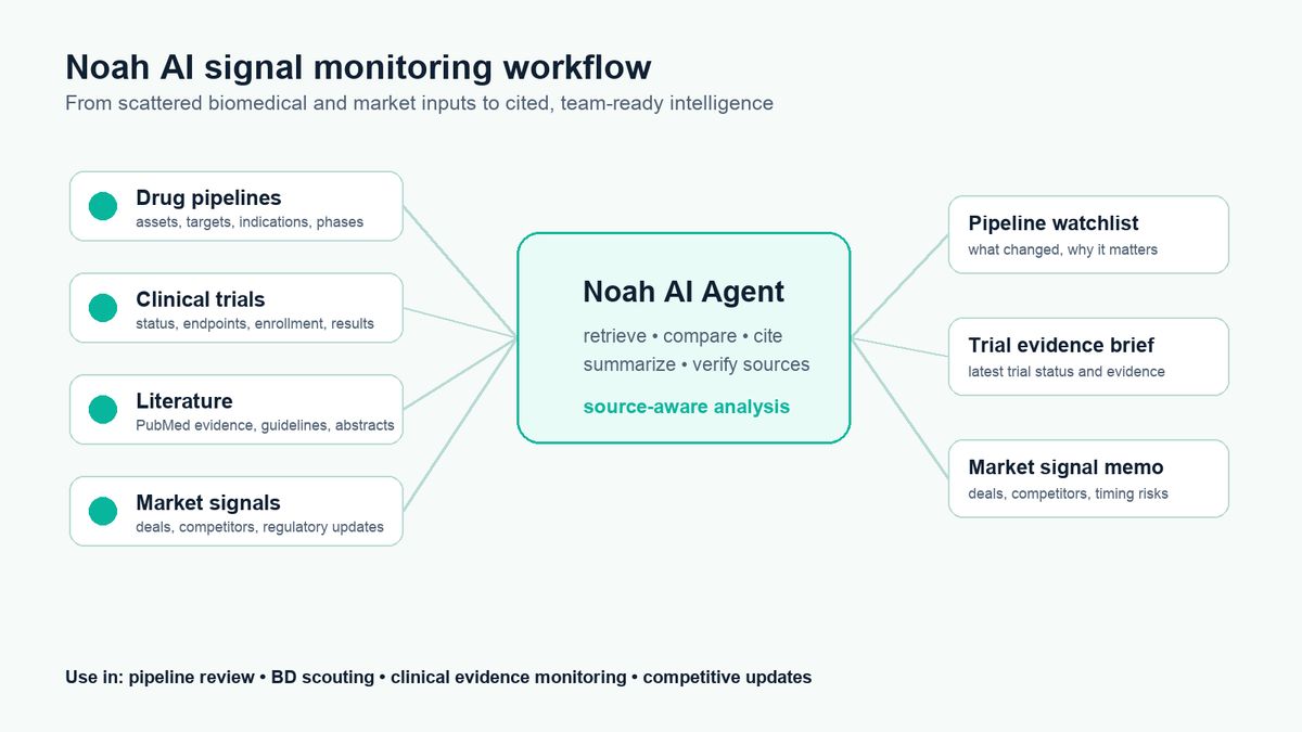 Noah AI workflow for tracking drug pipelines clinical trials and market signals